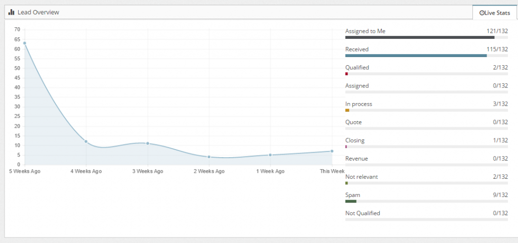 WordPRess LEAD Management dashboard